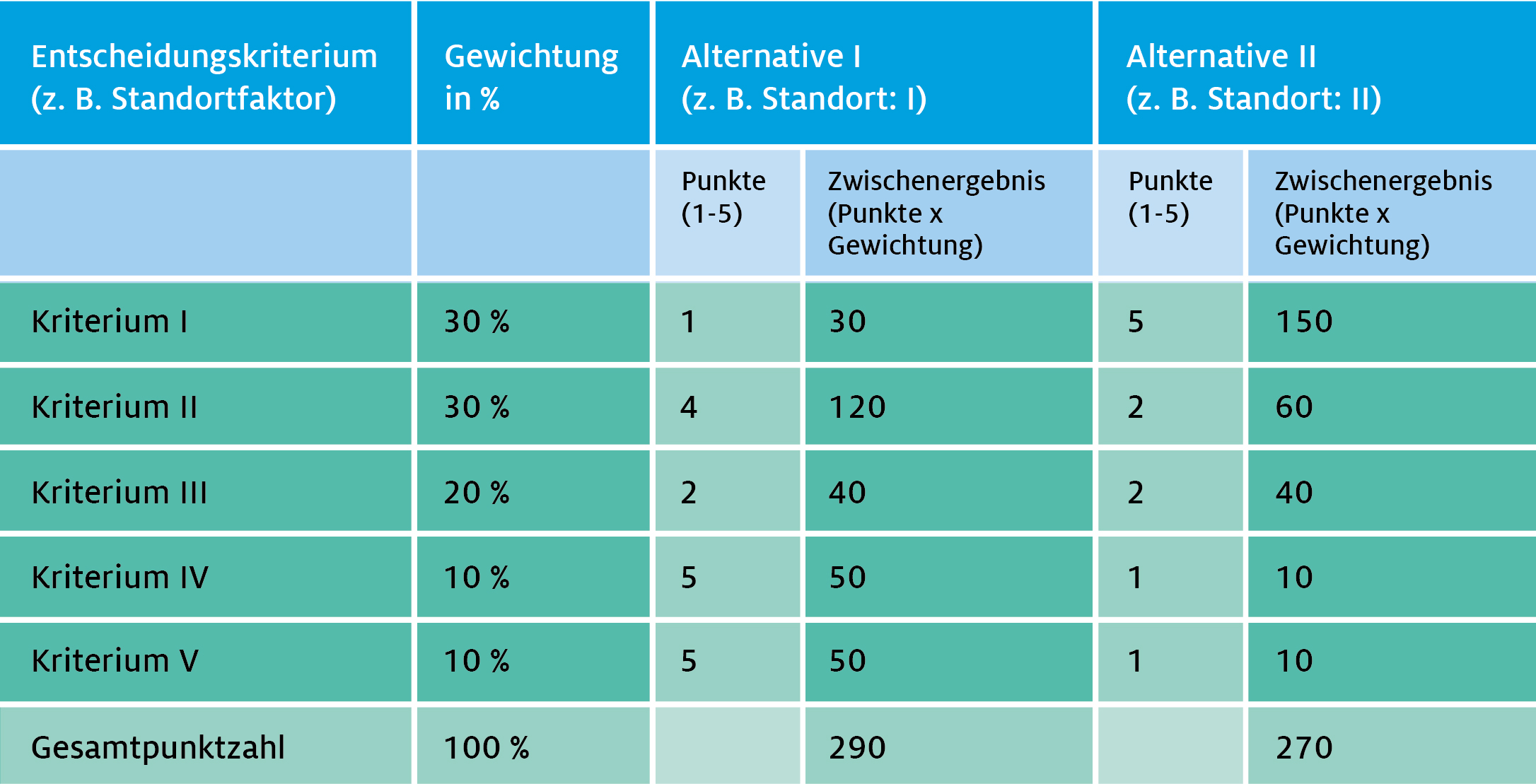 tabelle_nutzwertanalyse