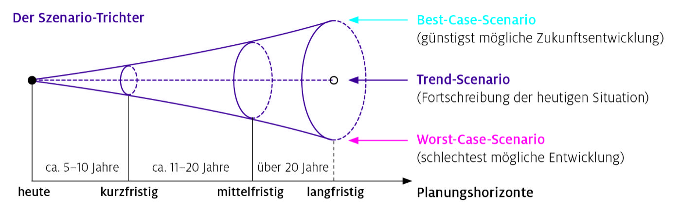 Abbildung Trichter-Szenario