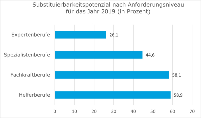 Substituierbarkeit Anforderungsniveau