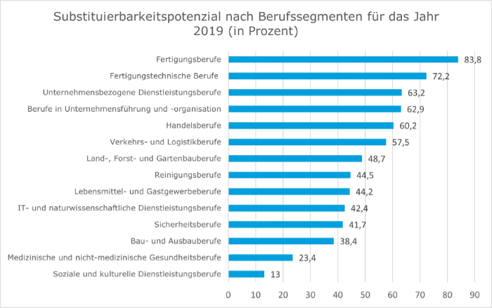 Substituierbarkeit Berufssegmente