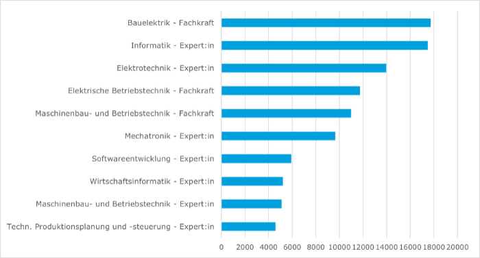 Diagramm Digitalierungsberufe