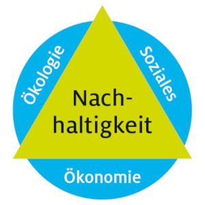 §-Säulenmodell der Nachhaltigkeit