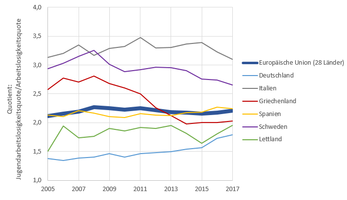 Jung Und Arbeitslos Garantiert Nicht Langer Als Vier Monate Teach Economy