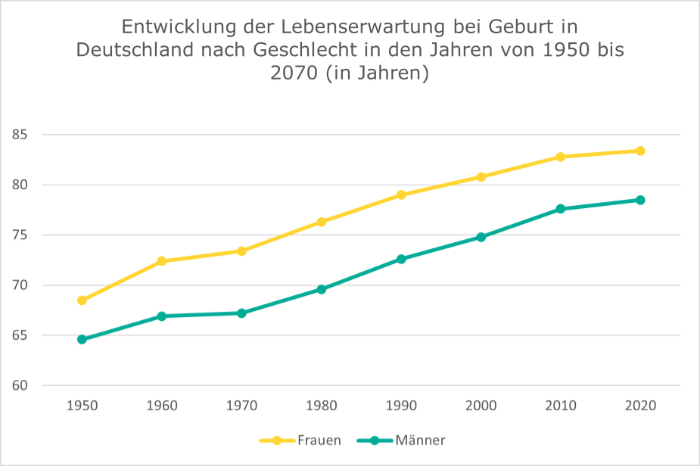 Grafik: Entwicklung der Lebenserwartung