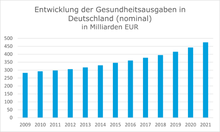 Grafik: Entwicklung der Gesundheitsausgaben