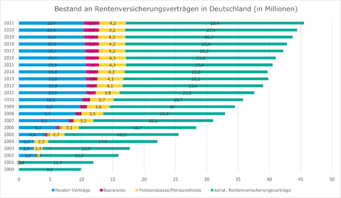 Grafik: Bestand an RV-Verträgen