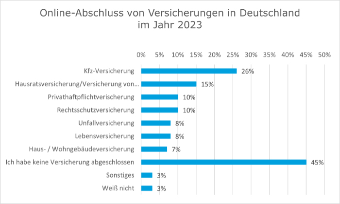 Grafik: Online-Abschluss von Versicherungen